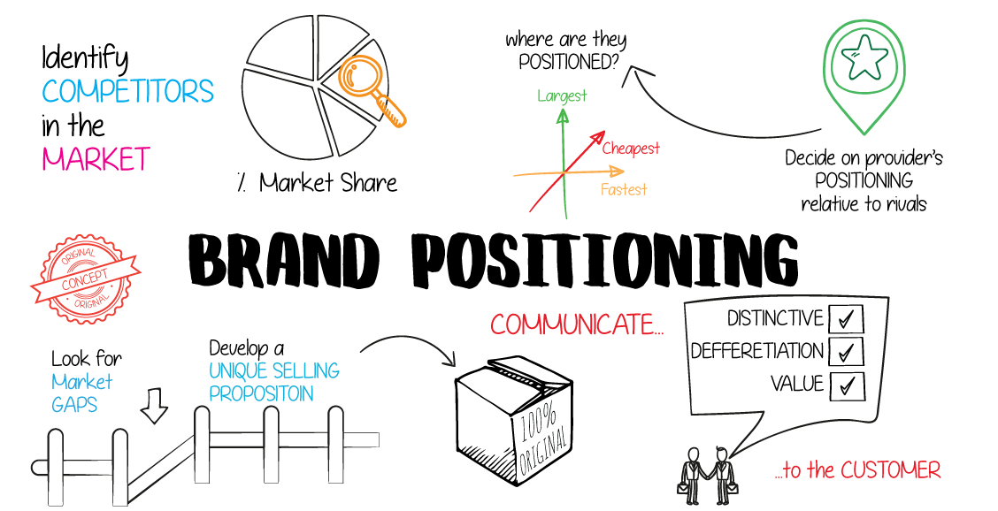 Improving your brand positioning strategy to increase brand equity ...